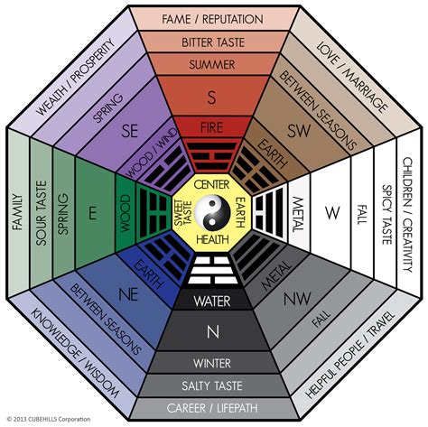 bagua array